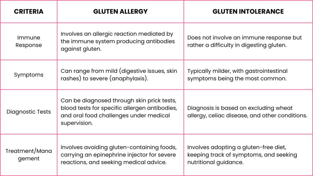 Gluten Allergy vs. Gluten Intolerance