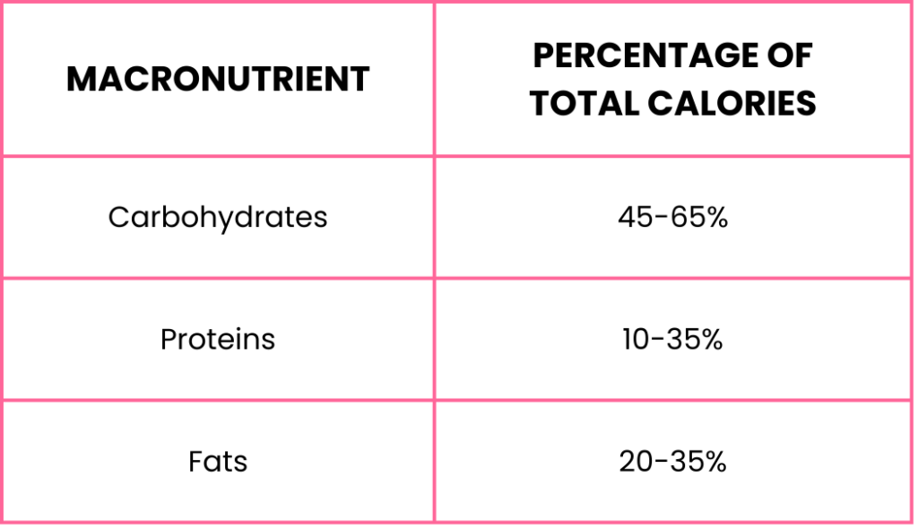 Macronutrients: Balance is Key