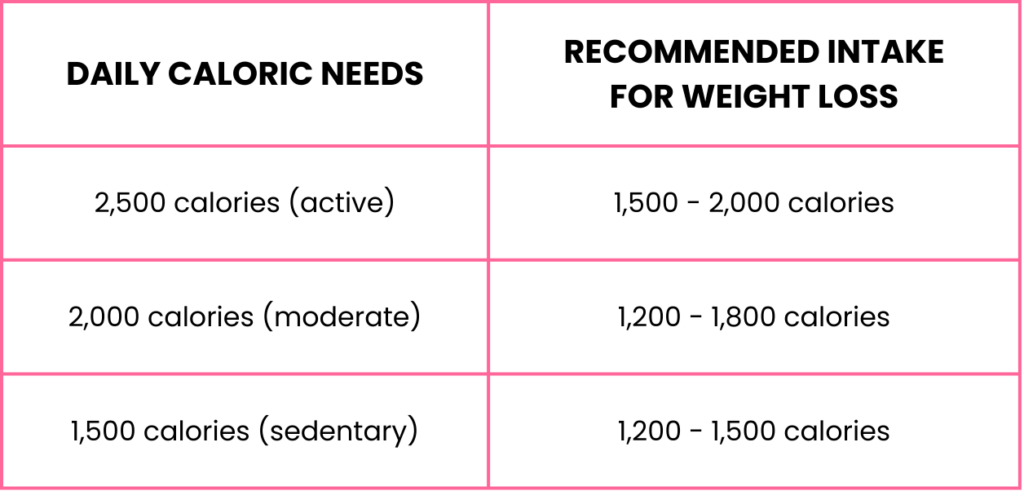 Caloric Deficit Explained